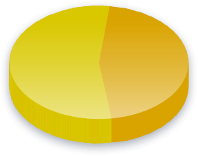 Výsledky prieskumu Kampaň Financie v Forza Italia